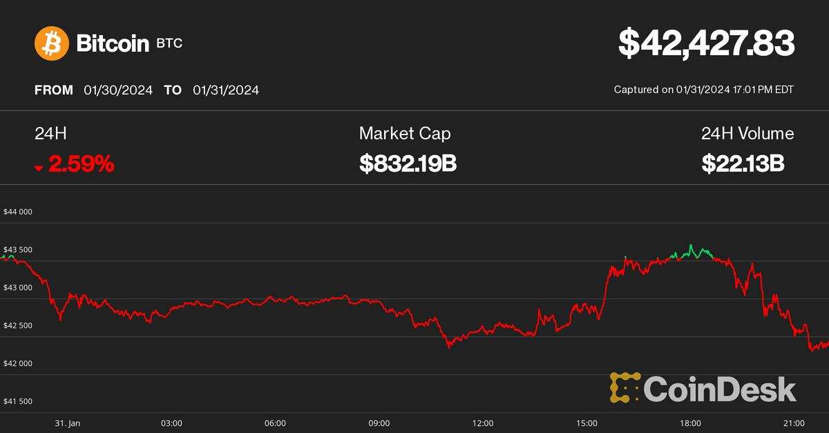 Bitcoin Dips to $42.4K as Fed's Powell Pours Cold Water on March Rate Cut