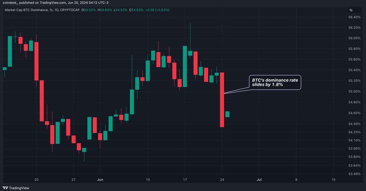 Mt. Gox Effect? Bitcoin Dominance Drops Most in 5 Months