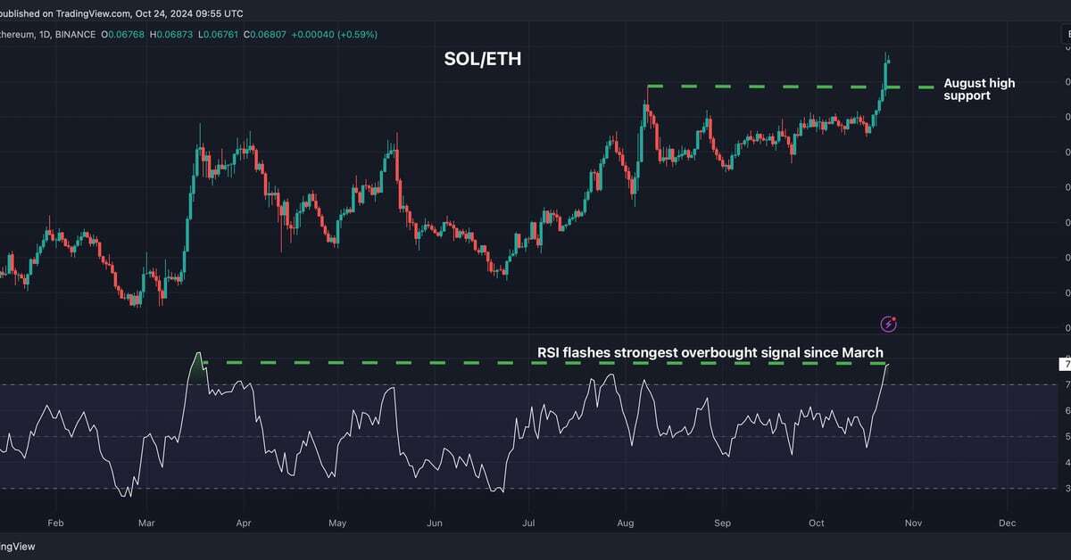 Solana Looks Overbought Against Ethereum; BTC-Gold Ratio Stuck in a Downtrend