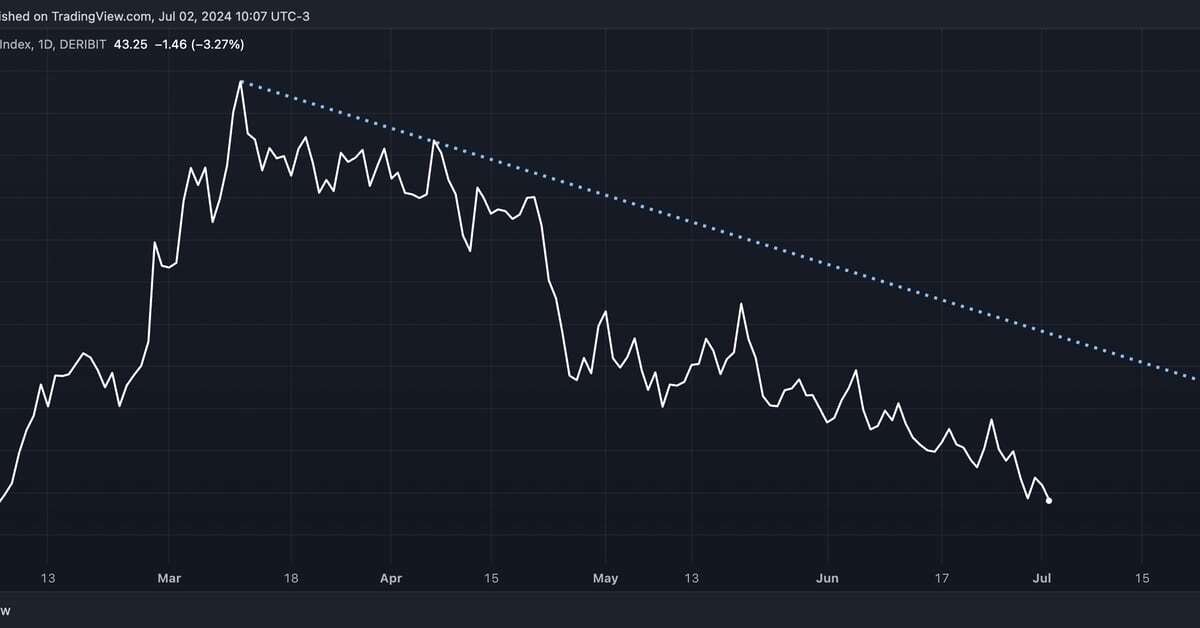 Bitcoin's Retreat From $70K Characterized by 'Vol Lethargy'