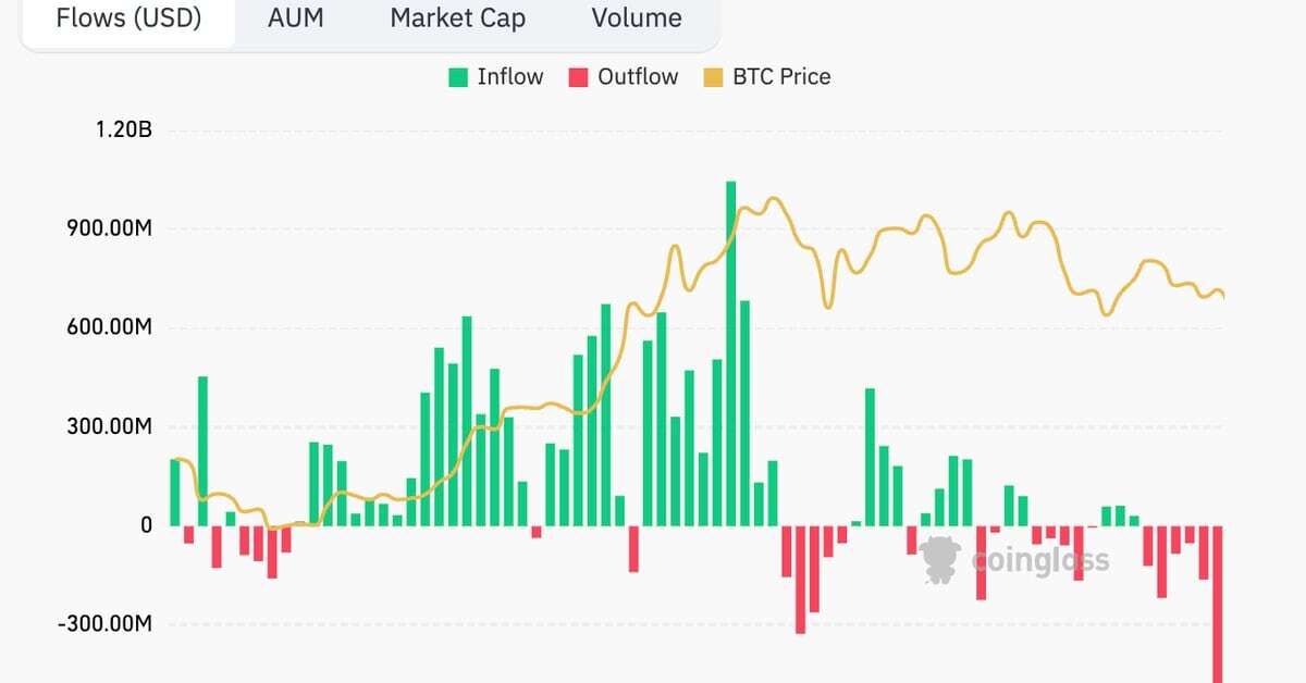 U.S. Bitcoin ETFs Bleed Record $563M Even as Fed's Powell Rules Out Rate Hike