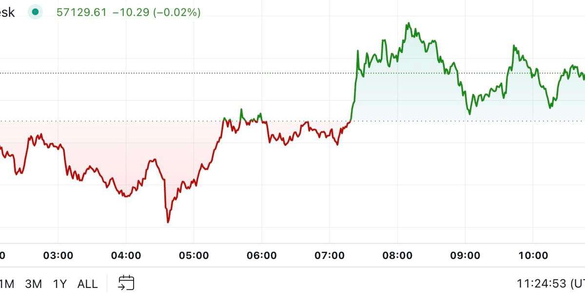 First Mover Americas: Bitcoin Rises to $57K as ETFs End Losing Streak