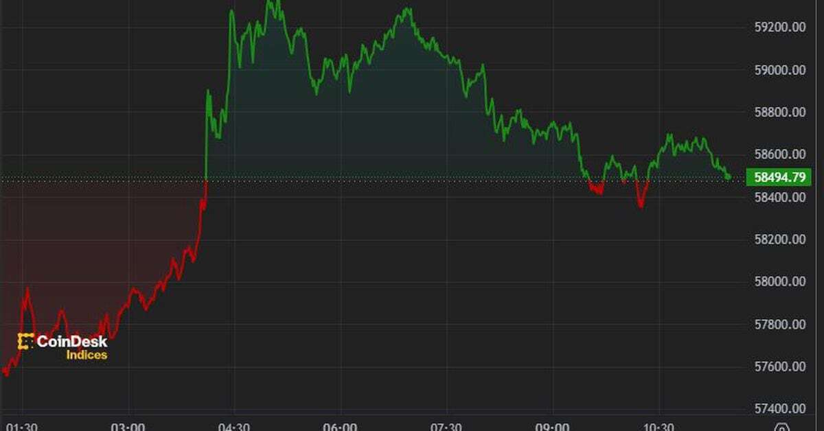 First Mover Americas: Bitcoin Climbs Back Above $59K, but Rally Could Be Short-Lived