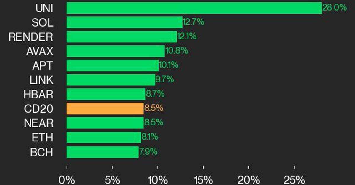 CoinDesk 20 Performance Update: Uniswap Surges 28% as All Index Constituents Trade Higher After Election