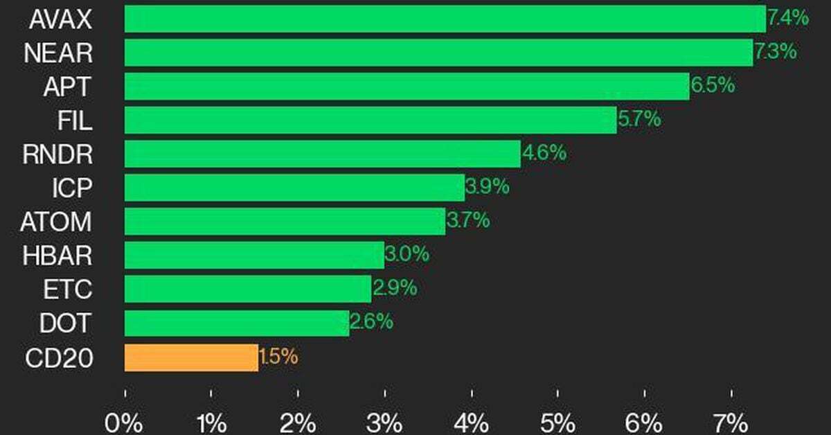 CoinDesk 20 Performance Update: AVAX and NEAR Surge as Index Climbs 1.5%