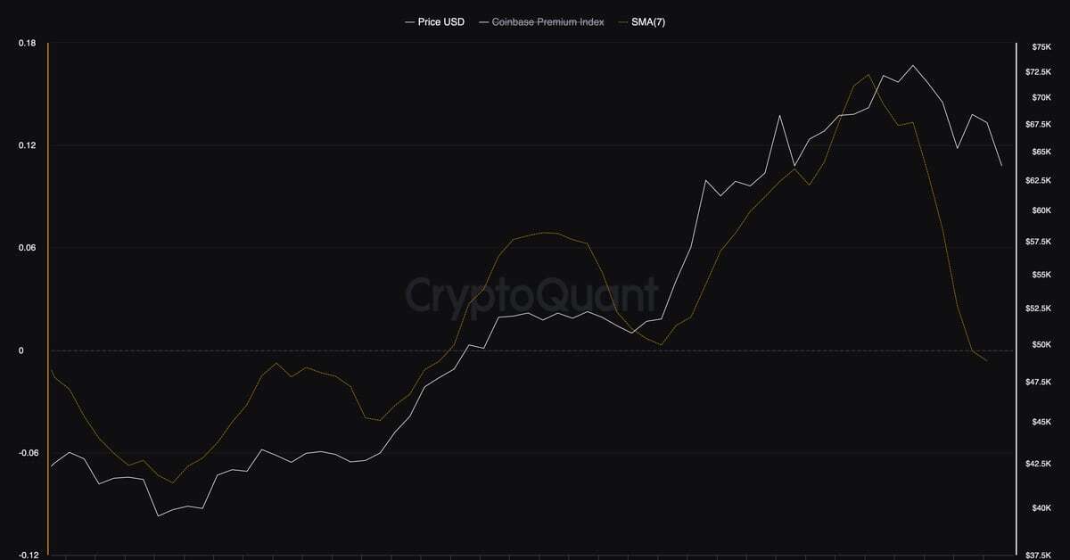 Bitcoin No Longer Trading at a Premium on Coinbase, Data Show