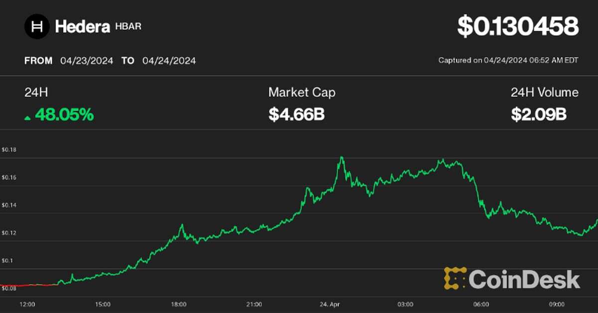 First Mover Americas: Hedera's HBAR Soars on Exaggerated BackRock Link