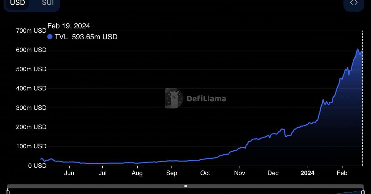 Sui Overtakes Aptos, Cardano in Value Locked; Sees $310M Inflow in 30 Days