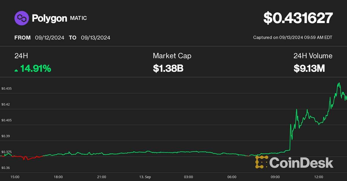 Polygon's POL (MATIC) Token Spikes 15% on Binance Listing