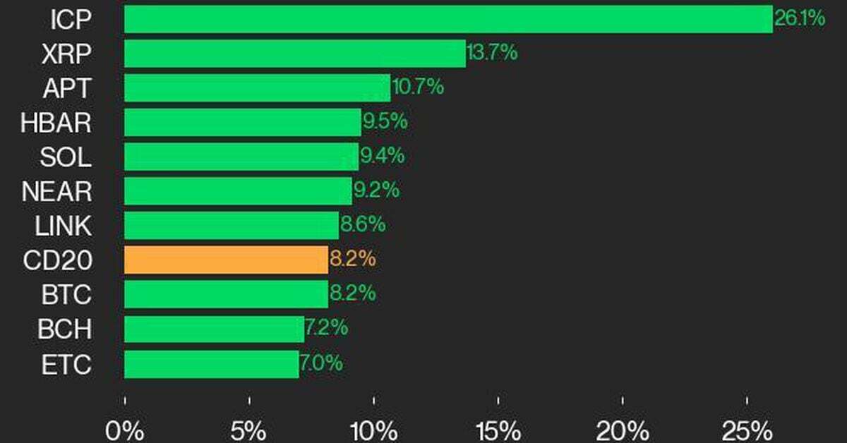 CoinDesk 20 Performance Update: Broad-Based Gains Push Index Up 8.2%