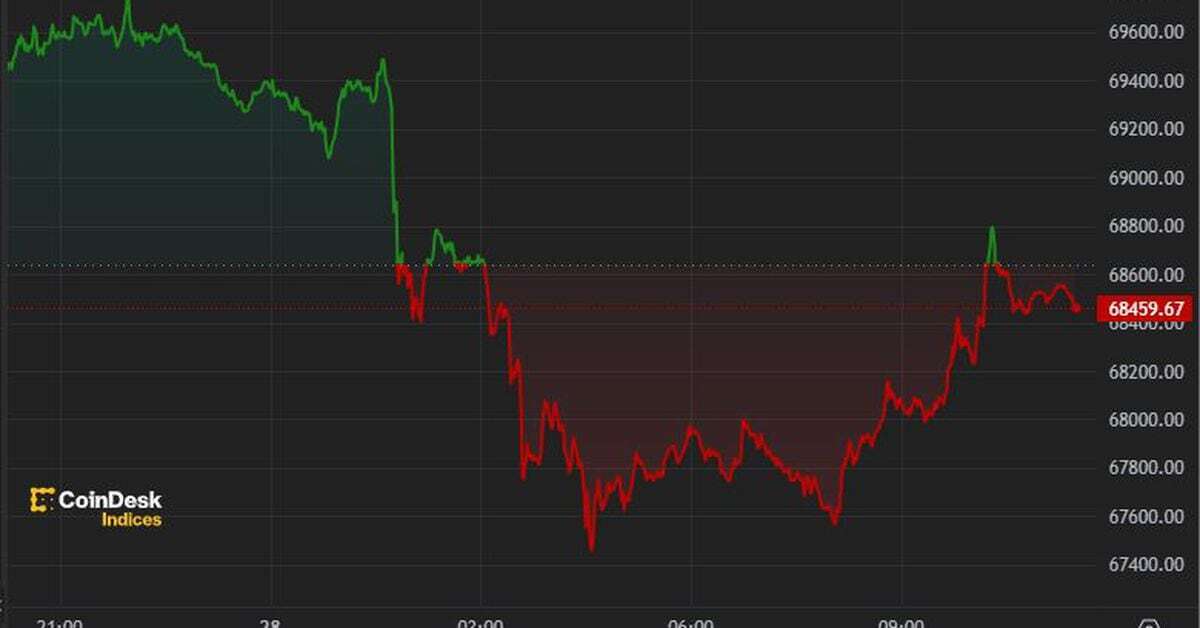 First Mover Americas: Bitcoin Falls Below $68K After $9B Mt. Gox Transfer