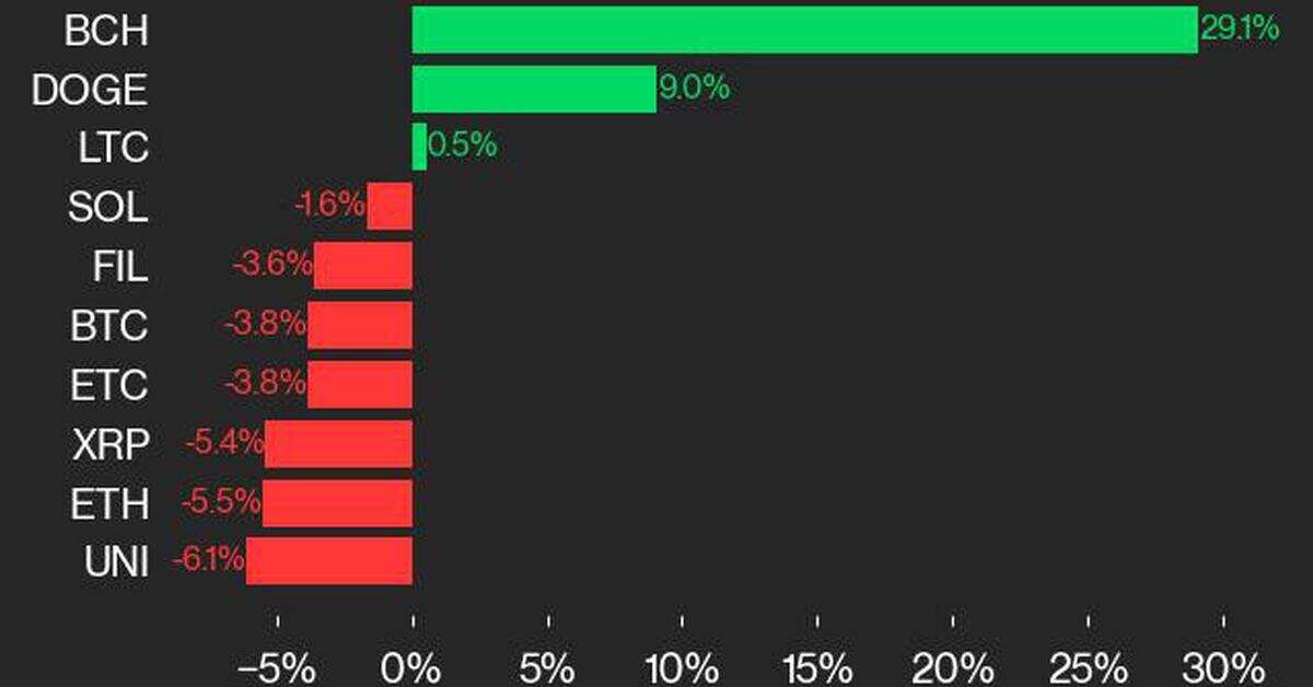 Bitcoin Cash's 29% Advance Led CoinDesk 20 Gainers Last Week: CoinDesk Indices Market Update