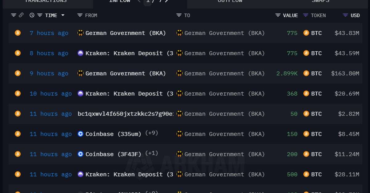 Bitcoin, Ether Reverse Losses as Germany Gets Back $200M BTC From Exchanges