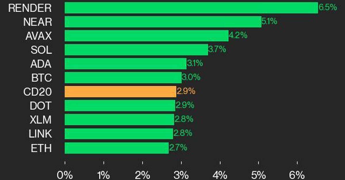 CoinDesk 20 Performance Update: RENDER jumps 6.5%, With All Index Constituents Rising