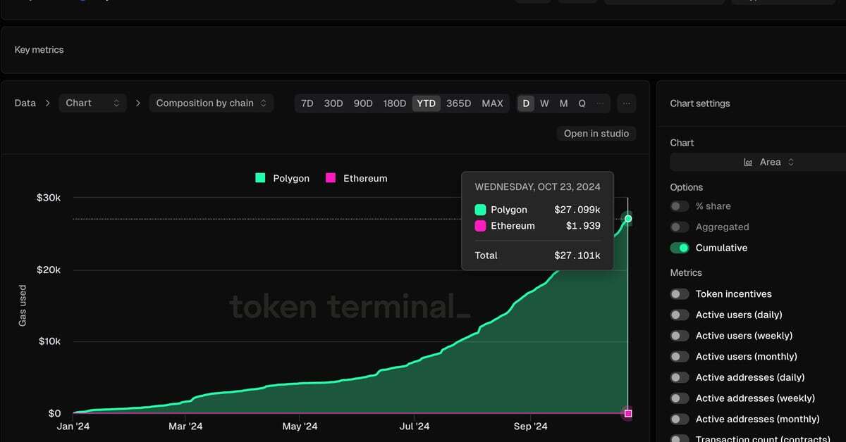 Polymarket Is Huge Success for Polygon Blockchain – Everywhere But the Bottom Line