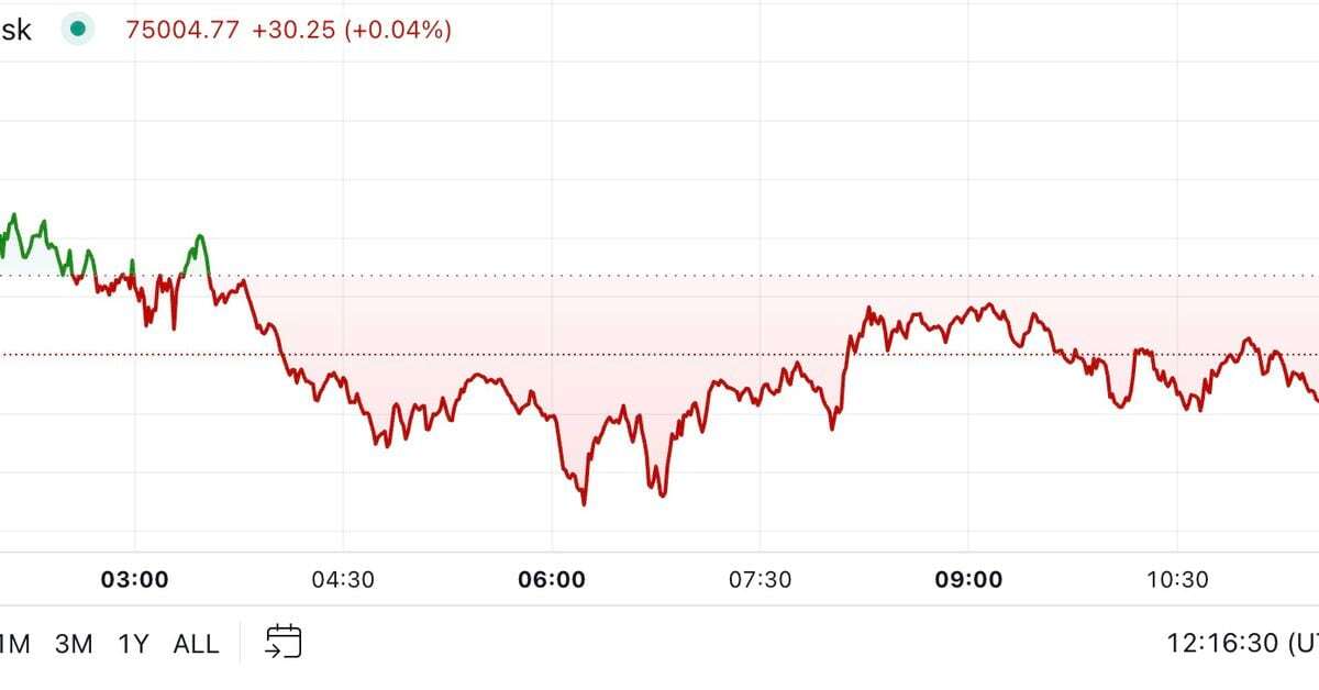 First Mover Americas: Bitcoin Holds Below $75K Before Expected U.S. Rate Cut