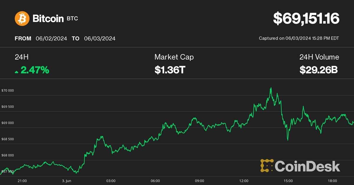 Bitcoin Knocks on $70K Level; Bitfinex Hopeful Selling Pressure That Sparked a Correction Is Ending