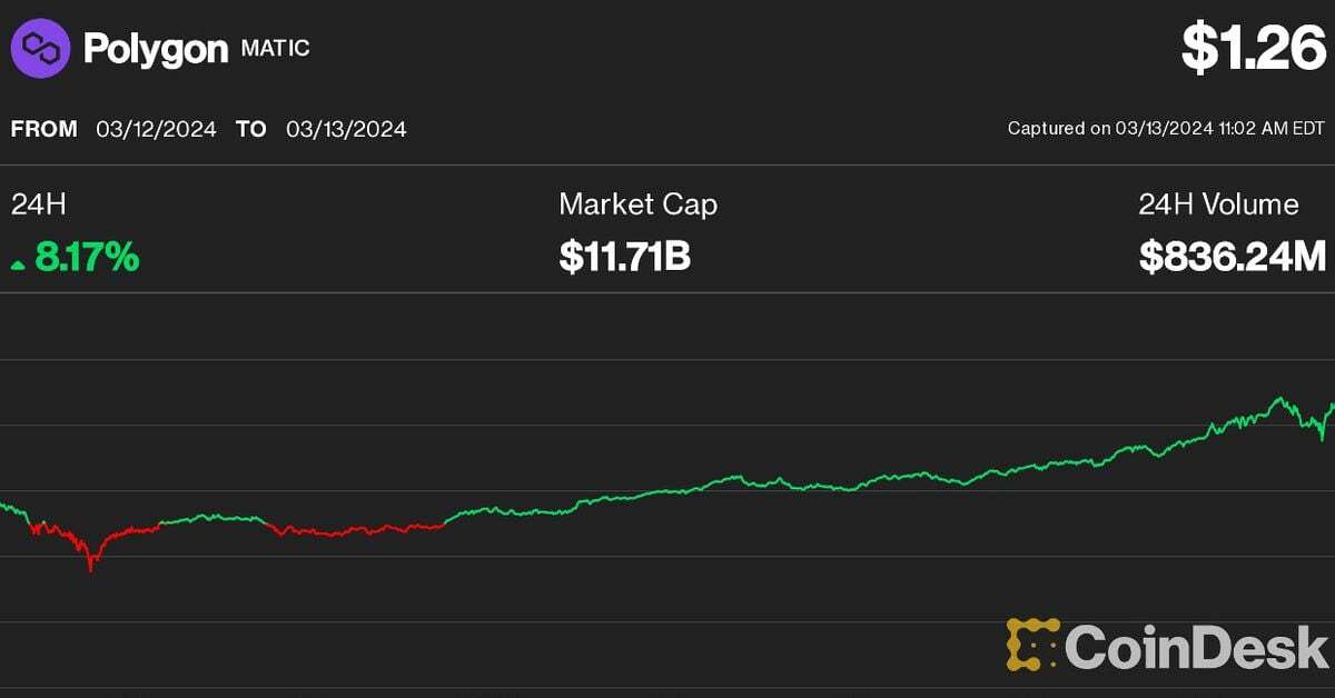 Arbitrum's ARB, Polygon's MATIC Lead Gains as Ethereum's Dencun Upgrade Goes Live