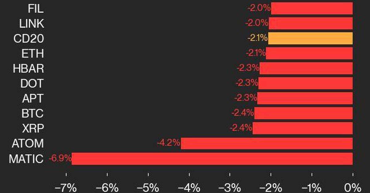 CoinDesk 20 Performance Update: MATIC Plunges 6.9%, Leading Index's Decline