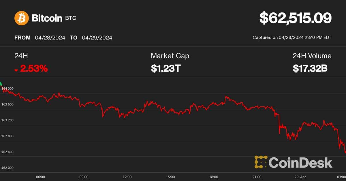 Bitcoin, Ether Nurse Losses as U.S. Stagflation Fears Grip Market