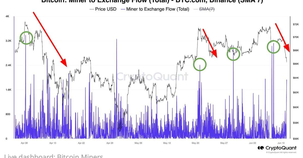 Bitcoin Miners Cash in on BTC Rally as Exchange Transfers Hit Two-Month High