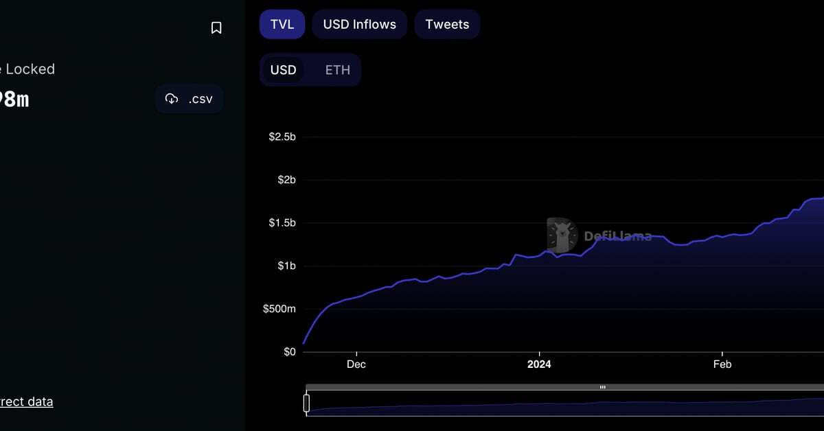 Blast, Hyped Layer-2 Chain, Sees Most Deposits Leave Within 1 Day of Going Live      