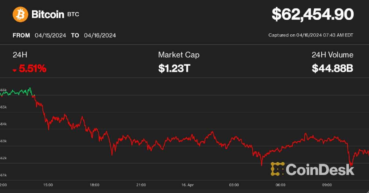 First Mover Americas: BTC Below $62.5K While Altcoins Wipe Gains