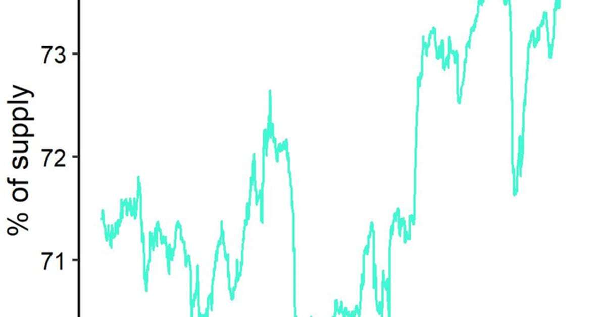 Illiquid Bitcoin Entities Now Control Record 74% of BTC's Circulating Supply