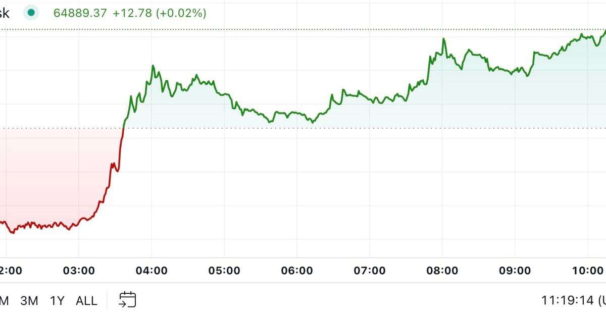 First Mover Americas: Bitcoin Nears $65K as Chinese Stocks Rebound