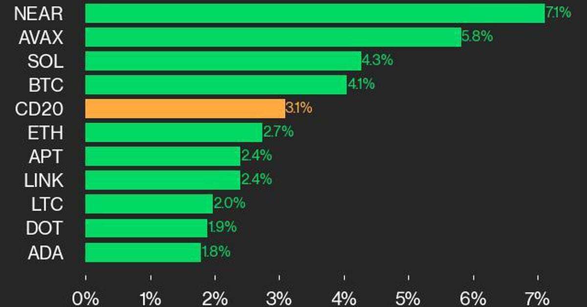 CoinDesk 20 Performance Update: NEAR and AVAX Lead