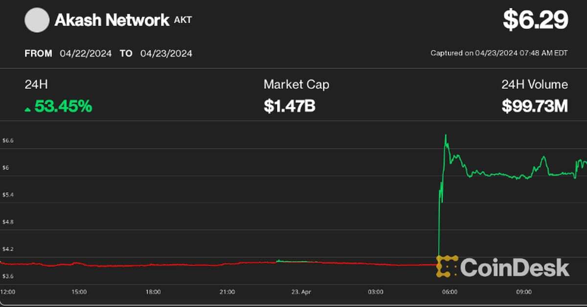 Akash Network’s Token Surges 50% on Upbit Listing  