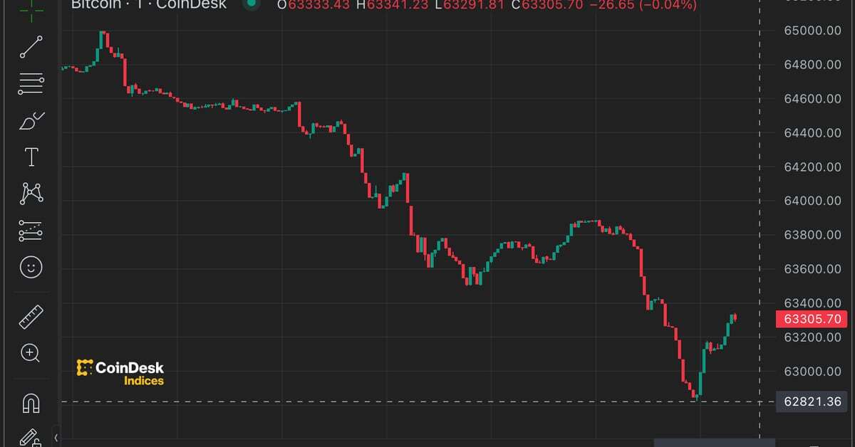 Bitcoin Dips Below $63K As Mt. Gox Moves $2.8B BTC to Internal Wallets