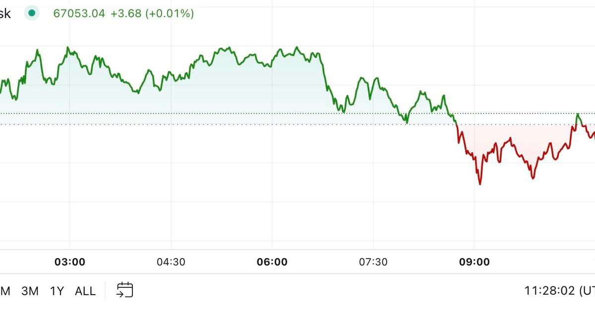 First Mover Americas: BTC Rebounds to $67K After Subdued U.S. Economic Data Reading