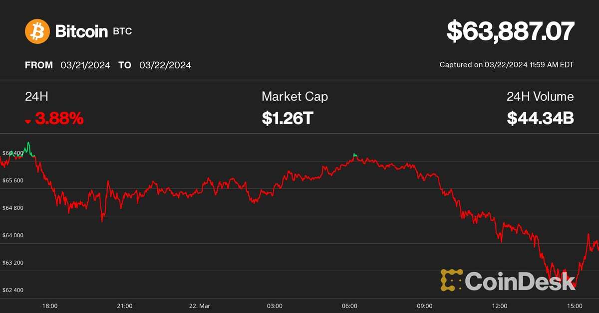 Bitcoin Slips to $64K as Large Grayscale GBTC Outflows Continue