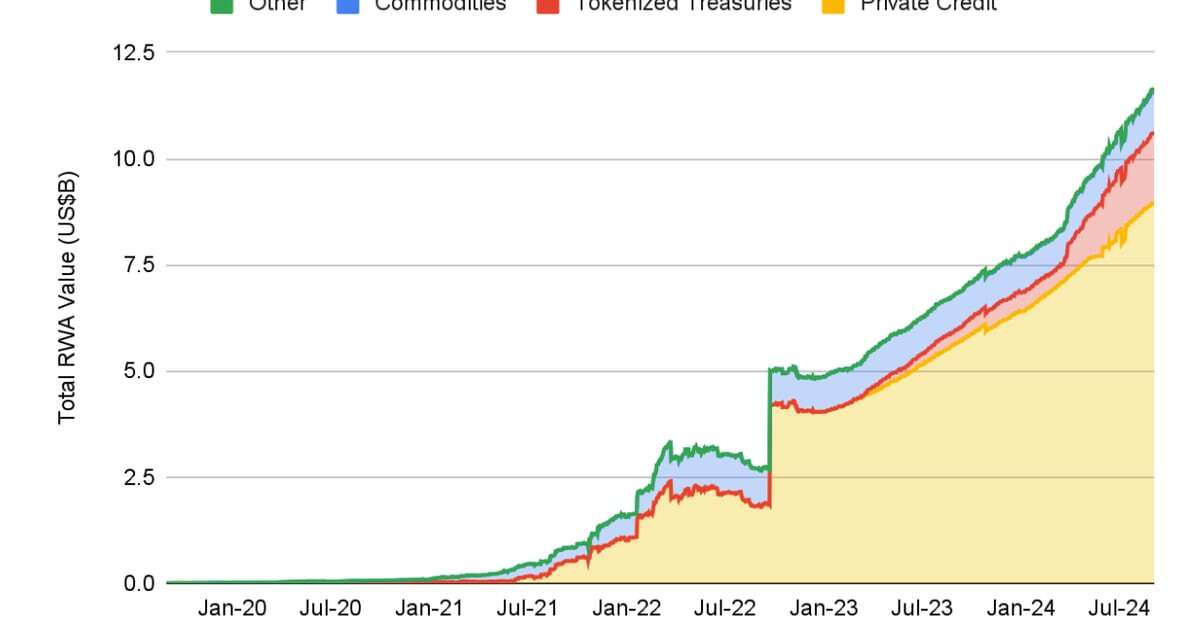 Tokenized Real-World Assets (Excluding Stablecoins) Market Value Hits Over $12B: Binance Research