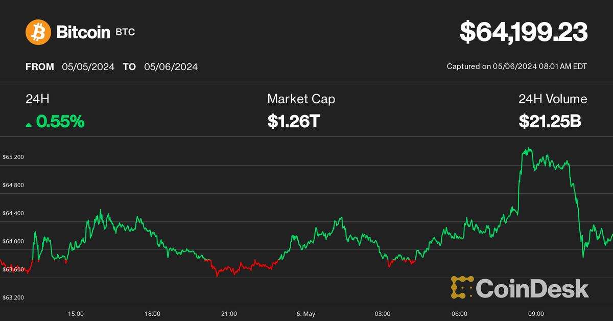 First Mover Americas: Bitcoin Nears $65,000 Amid Strong Crypto Rebound