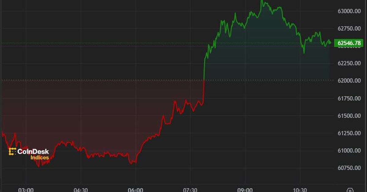 First Mover Americas: Bitcoin Fails to Hold $63K, May Remain Range-Bound