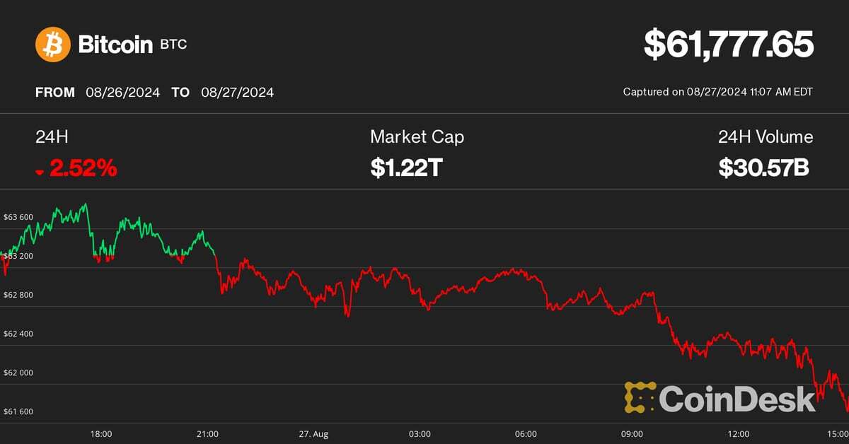 Bitcoin Slides Below $62K as Consolidation Drags on, but Traders Eye Possible Parabolic Rally