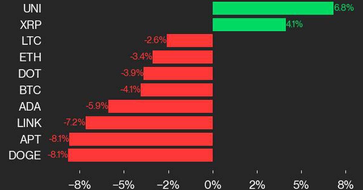 UNI Advance Led CoinDesk 20 Gainers Last Week: CoinDesk Indices Market Update