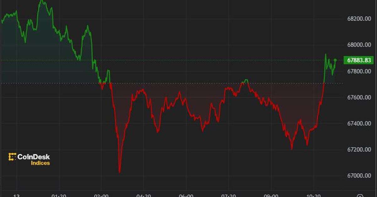 First Mover Americas: Bitcoin Holds $67K, CRV Slides