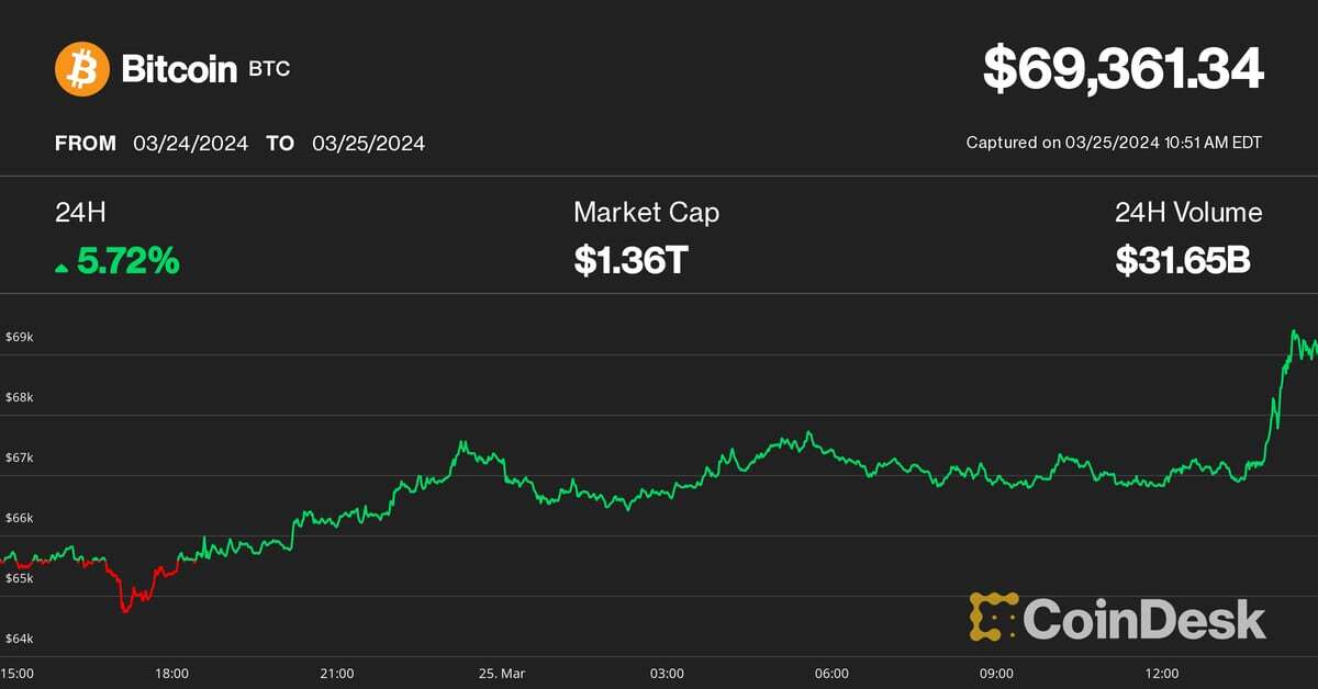 Bitcoin Pumps Above $69K as Crypto Rally Resumes