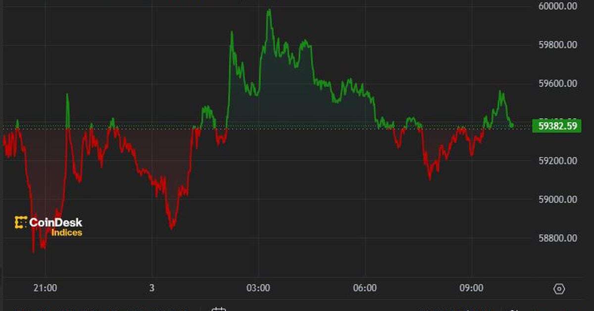 First Mover Americas: Bitcoin Hovers Around $59K to End Week