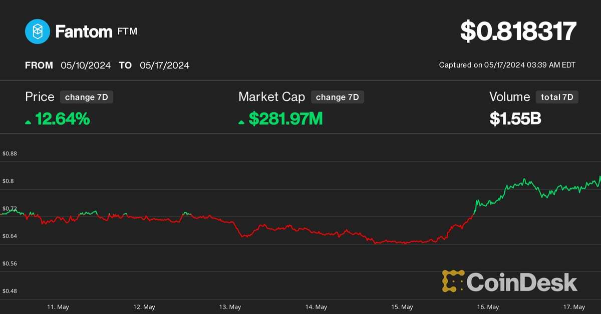 Fantom Outperforms CoinDesk 20 Over Past Week as TVL Jumps