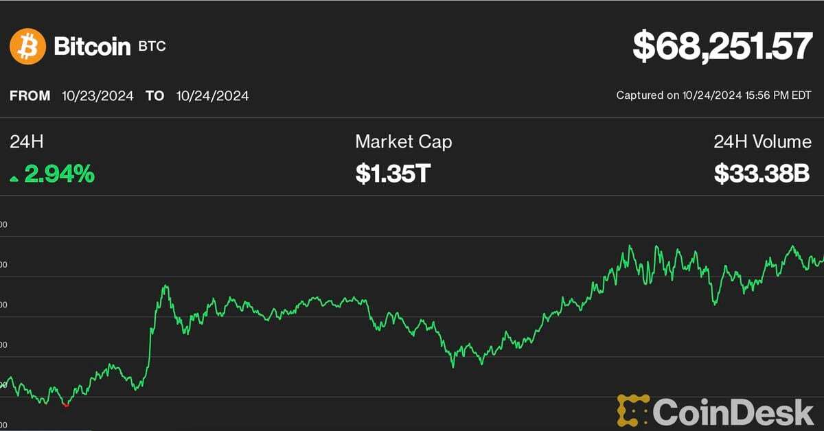 Bitcoin Climbs 3% to Retake $68K With Solana Outperforming, Ether Showing Relative Weakness