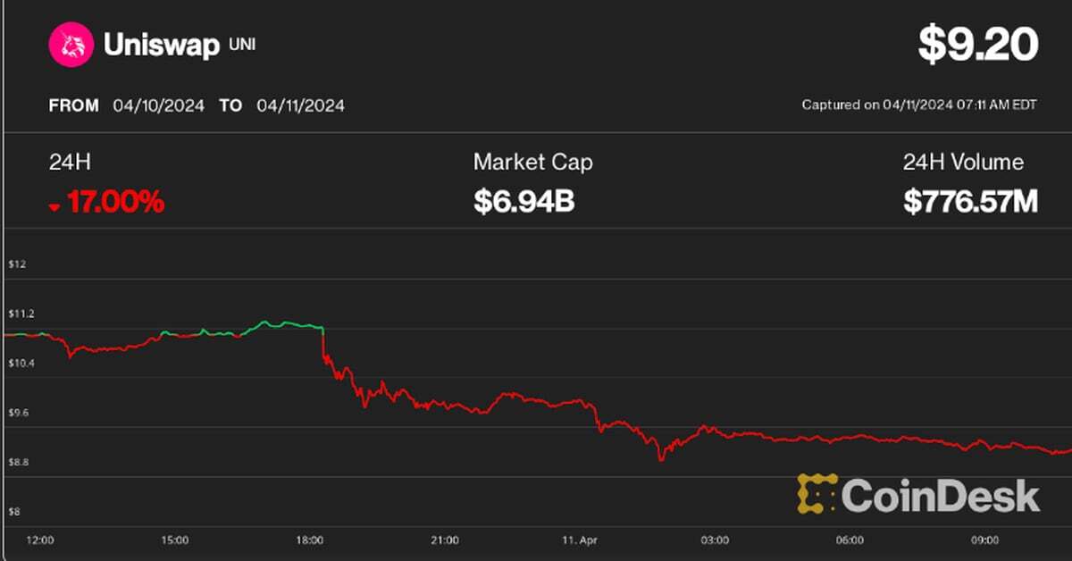 First Mover Americas: Uniswap's Token Slides on SEC Lawsuit