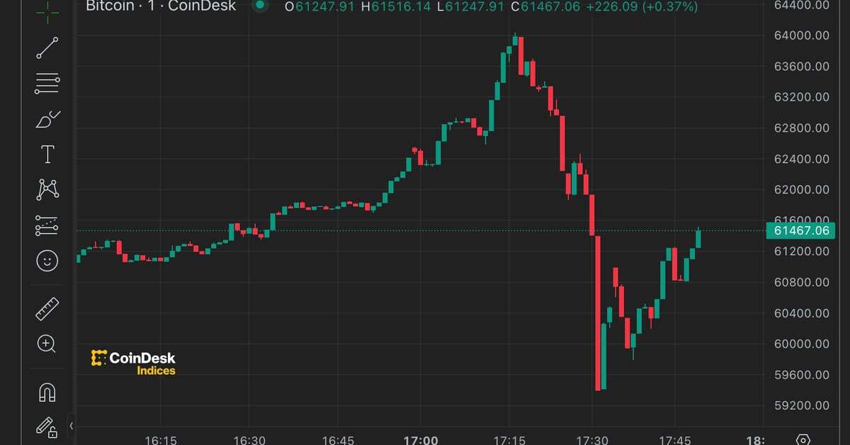 Bitcoin Suddenly Plummets 7% After Hitting $64K Triggering Over $600M Crypto Liquidations