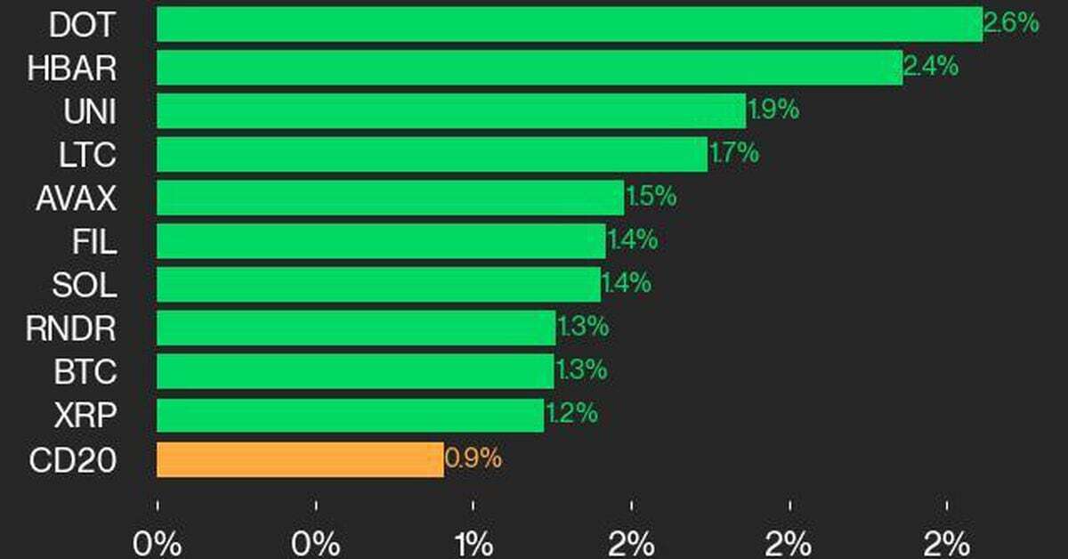 CoinDesk 20 Performance Update: DOT and HBAR Outperform as Index Rises 0.9%