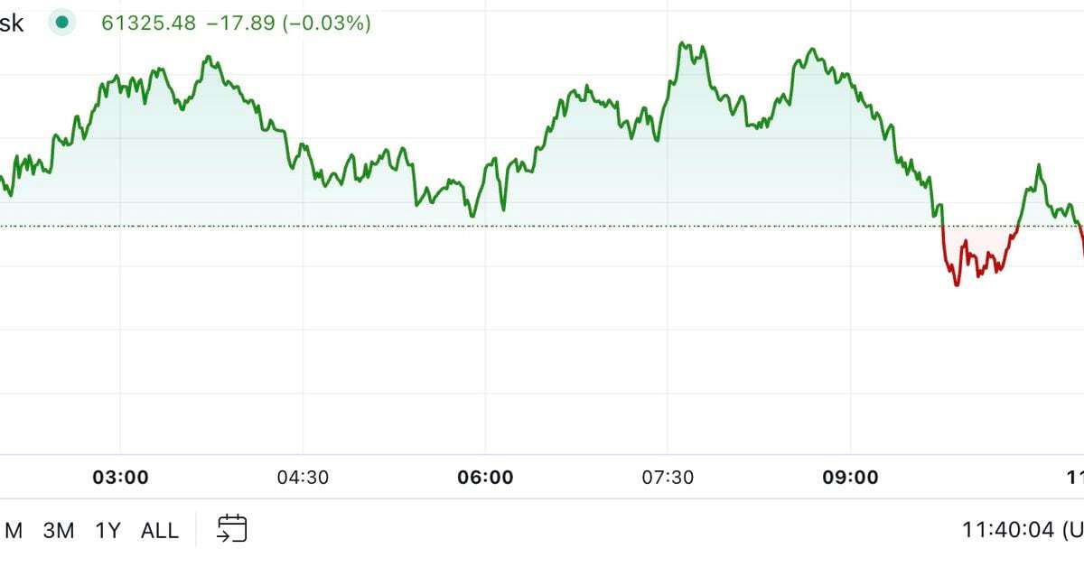 First Mover Americas: Bitcoin Returns to $61K After Tuesday's Dump