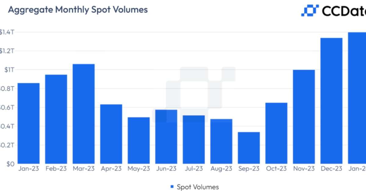 Crypto Trading Hits Busiest Pace Since June 2022