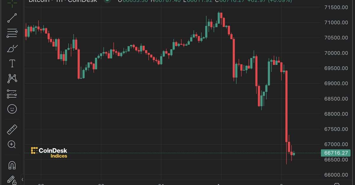 Bitcoin Drops Over 5% as Upbeat U.S. Factory Data Powers Dollar Index to Nearly 5-Month High